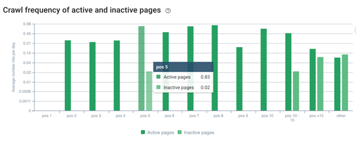 frecvența de accesare cu crawlere pagină activă după poziție