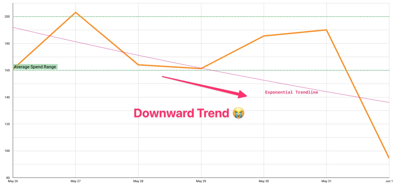 propellerads-lose-money-case-study-test-spending-trend