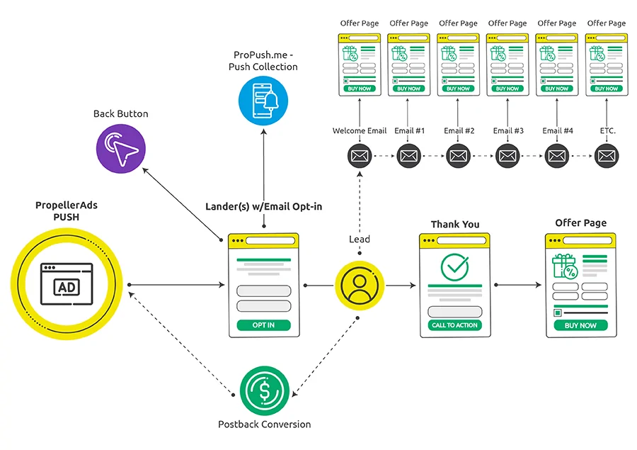 propellerads-lose-money-case-study-campaign-flow