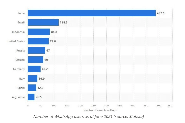 2022年のeコマースに関する7つの重要なWhatsApp統計