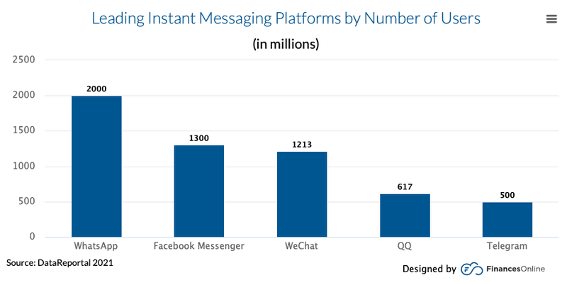 2022年のeコマースに関する7つの重要なWhatsApp統計