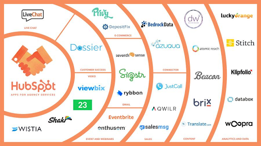 Integrado con más de 80 socios de integración