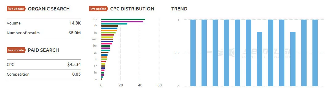 الكلمات المفتاحية-معلومات-semrush