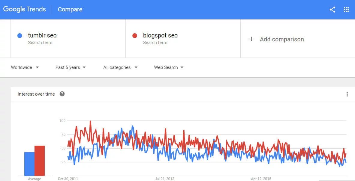 tumblr-seo-vs-blogspot-seo