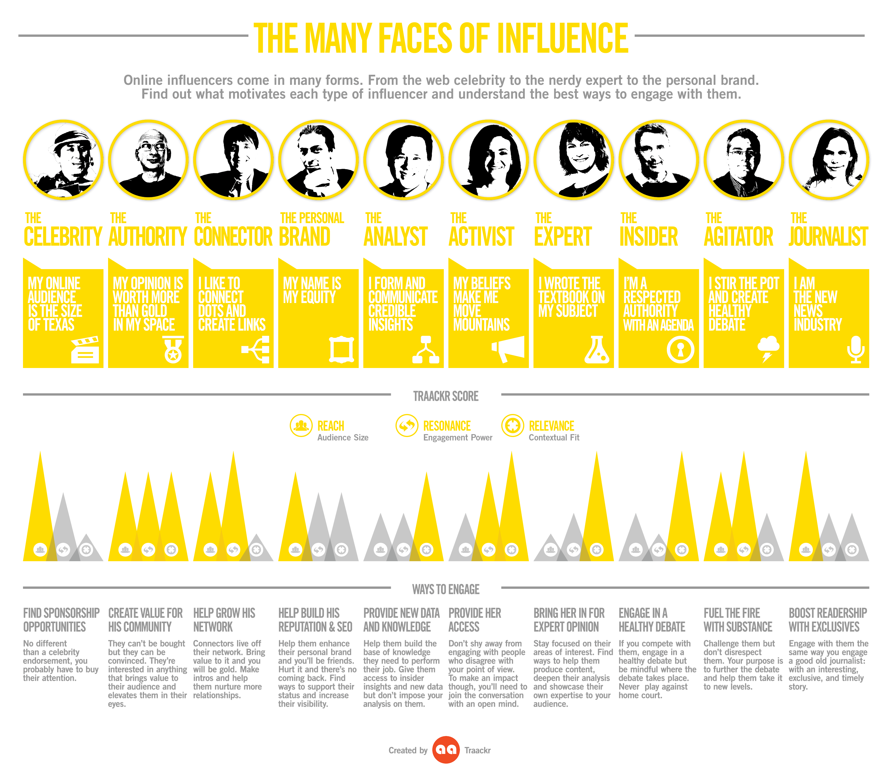 tipos de infografia de marketing de influencers