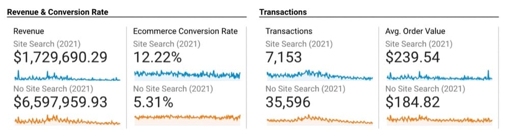 ユーザーが検索すると、コンバージョンが 130% 増加します