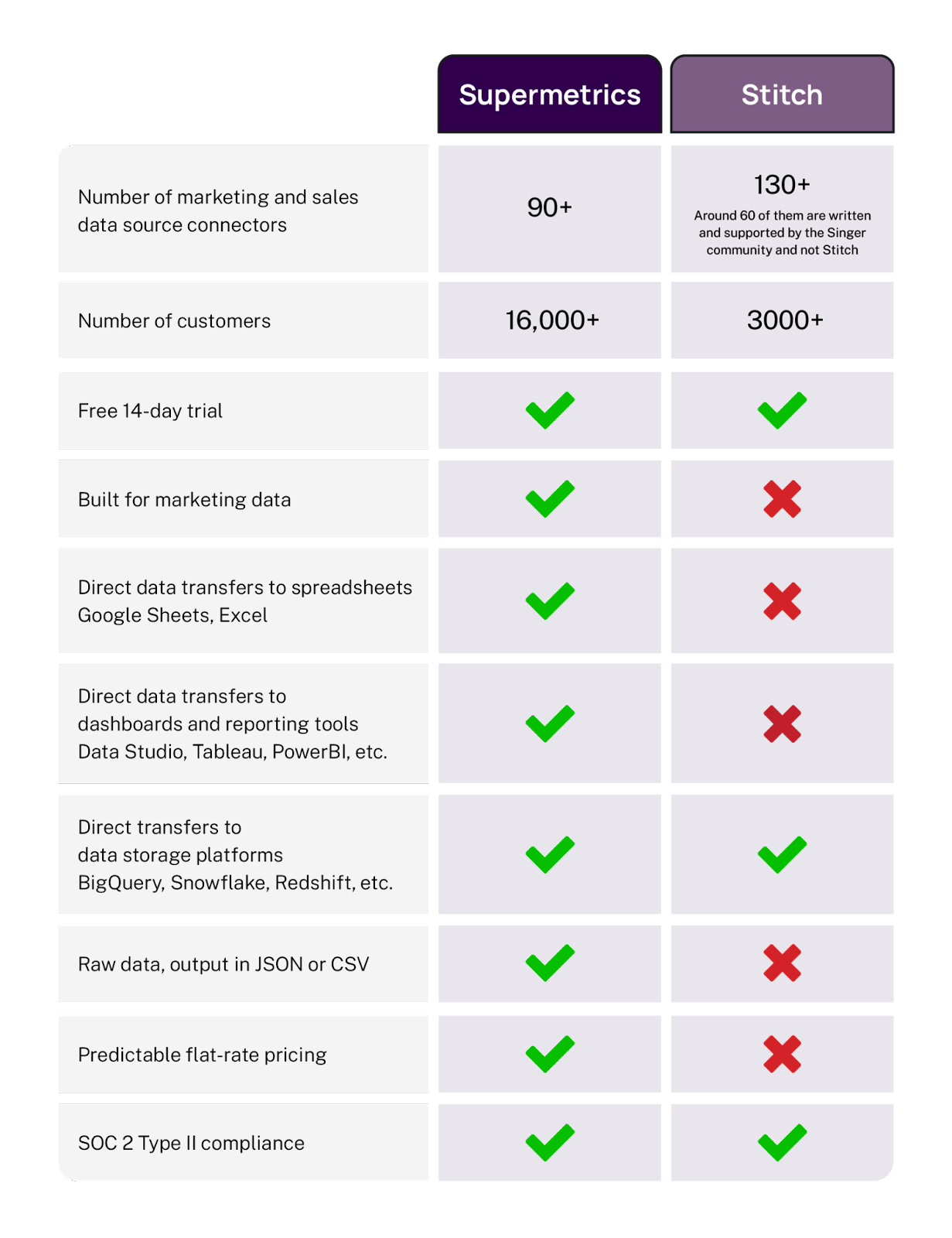 Tabla comparativa entre Supermetrics y Stitch.