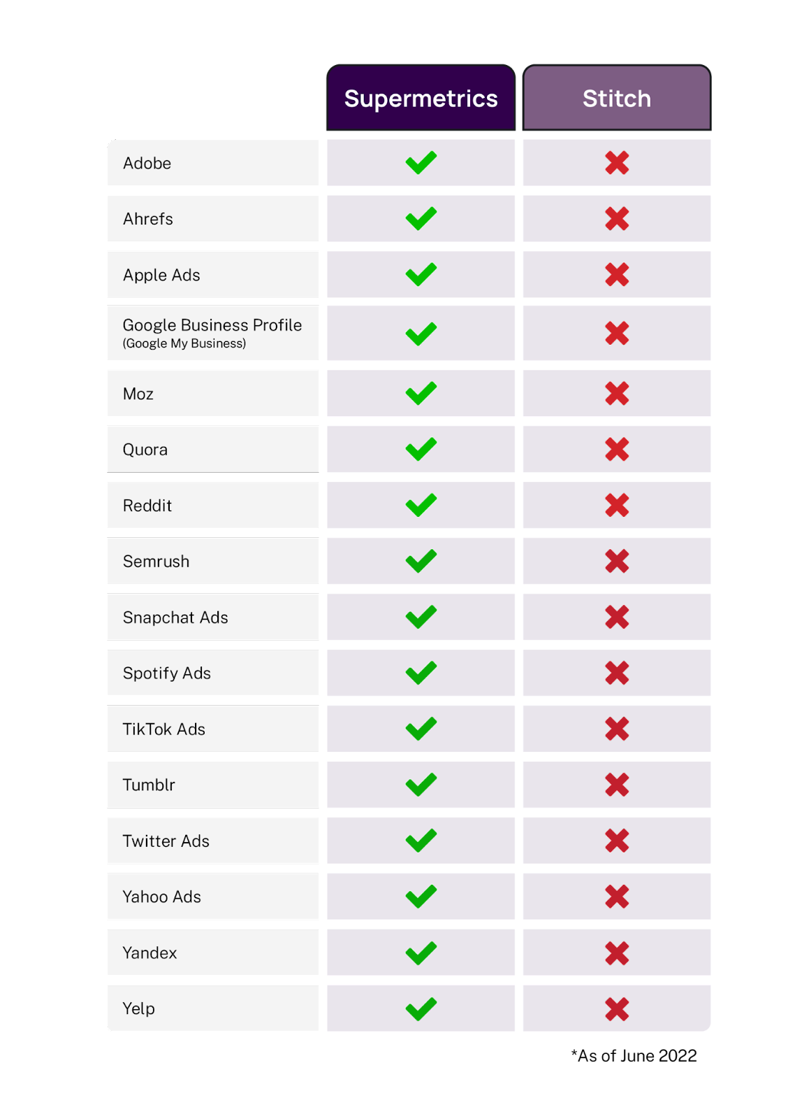 supermetrics vs stitch: comparación de conectores de marketing