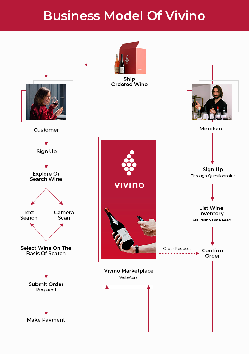 Vivino Şarap Pazarı İş Modeli