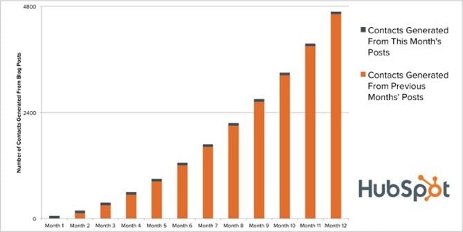 Пример лидогенерации hubspot