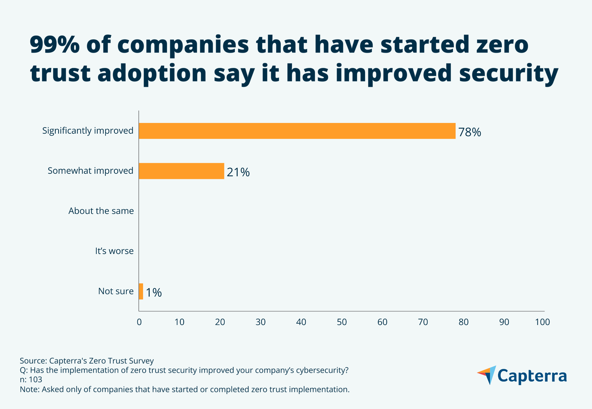 График, показывающий, что 99% компаний, перешедших на нулевой уровень доверия, говорят, что это улучшило кибербезопасность.
