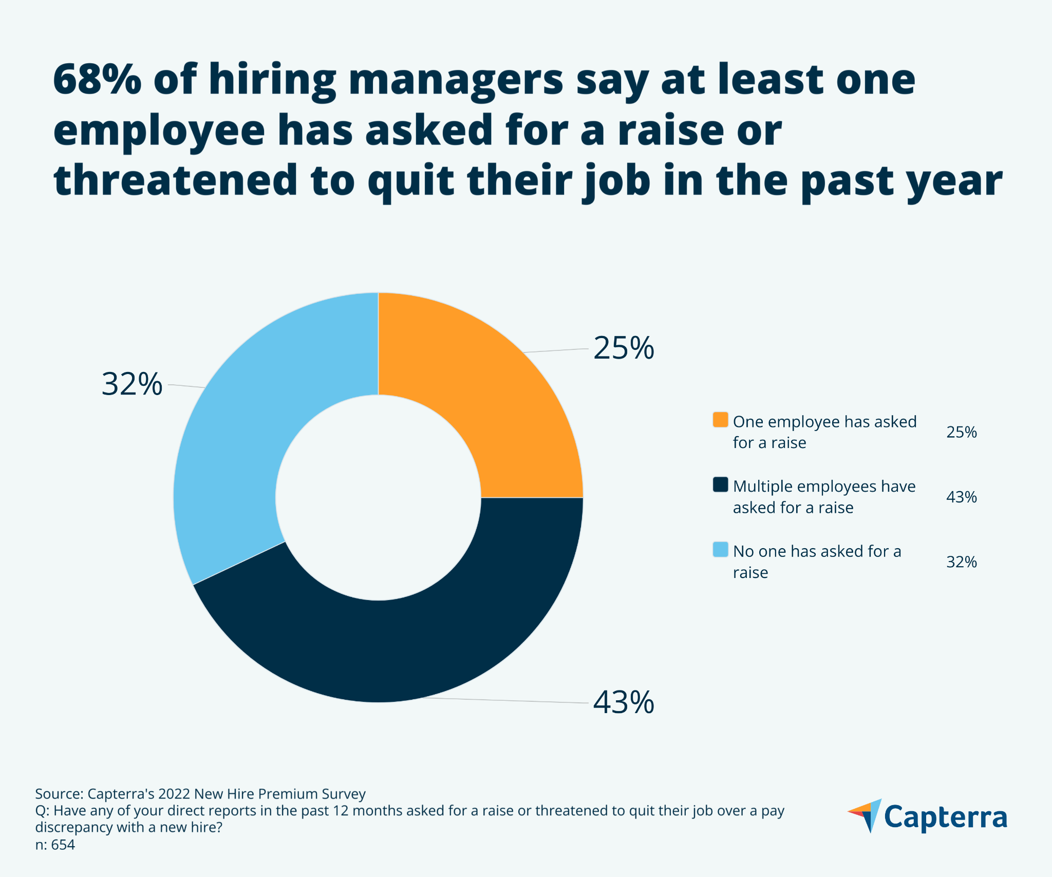 Круговая диаграмма показывает, что у 68% менеджеров по найму хотя бы один сотрудник просил о повышении или угрожал уйти с работы в прошлом году.