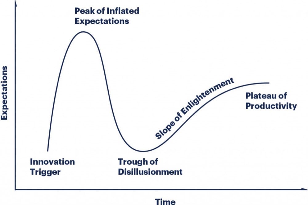 Gartner のハイプ サイクル チャート