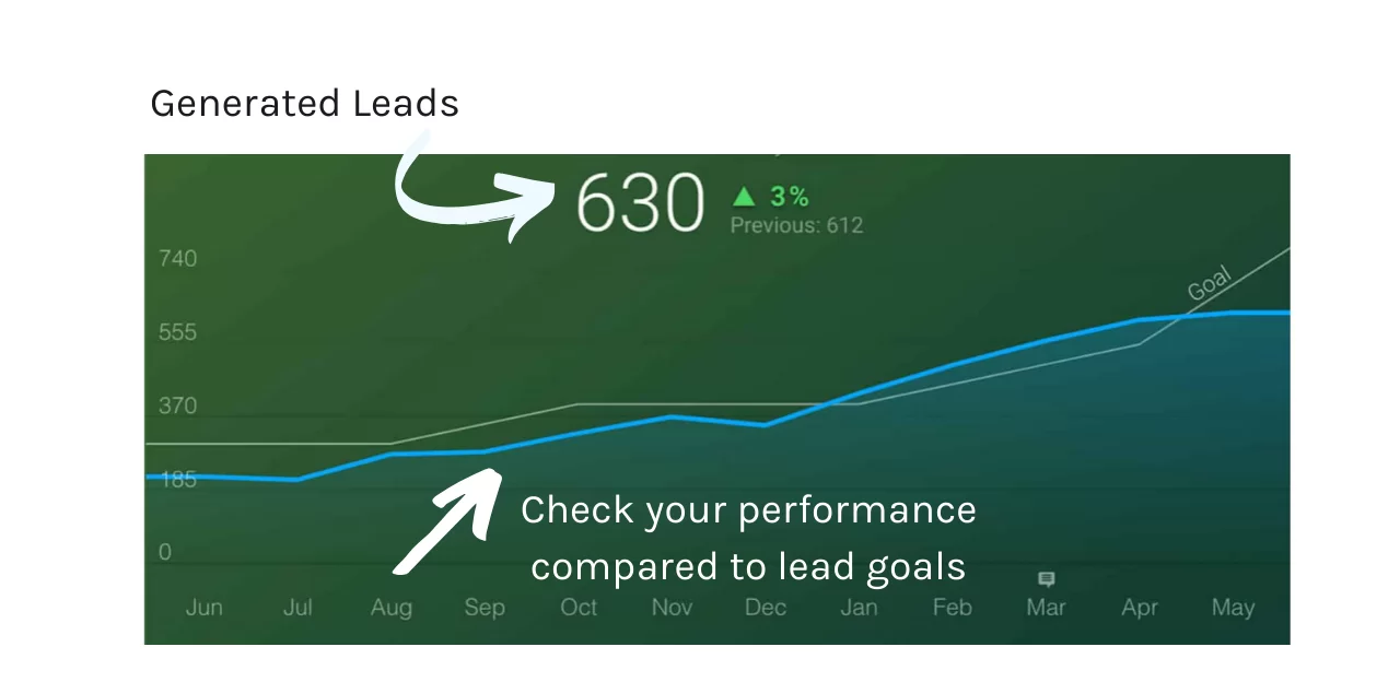 Databox online dashboard for monitoring lead generation