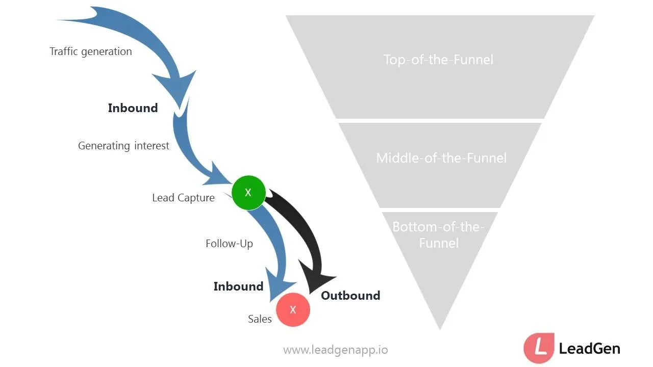 The user journey from acqusition from conversion in lead gen for b2b