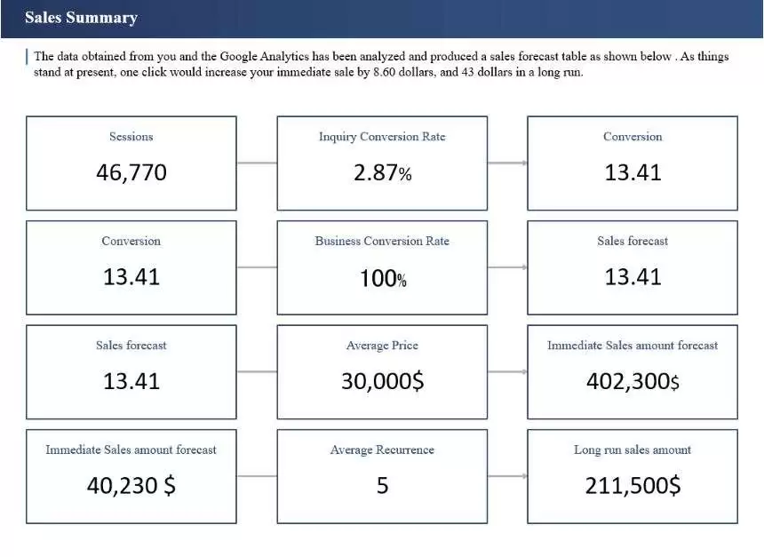 Sales metrics overview from automated reports in google analytics