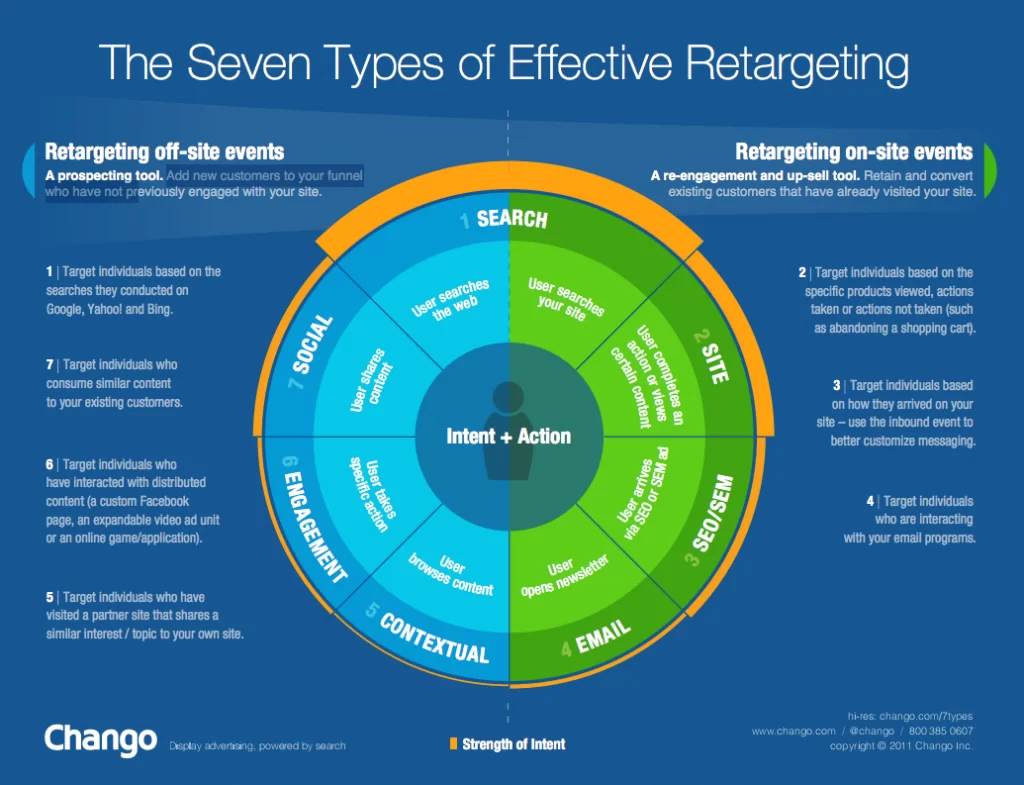 7 types of effective retargeting