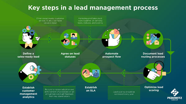 Importanța managementului lead-urilor