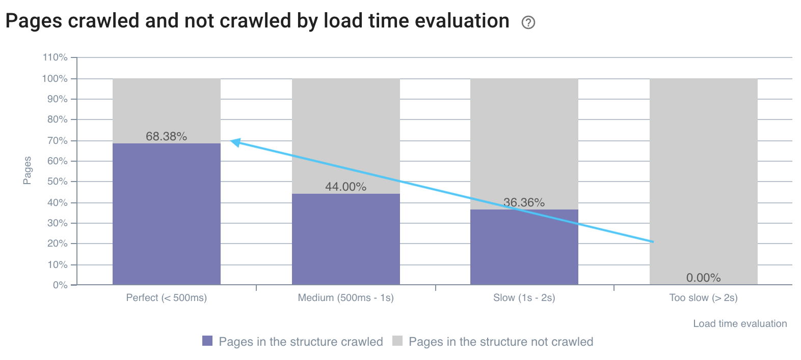 Crawl-Frequenz-Ladezeit