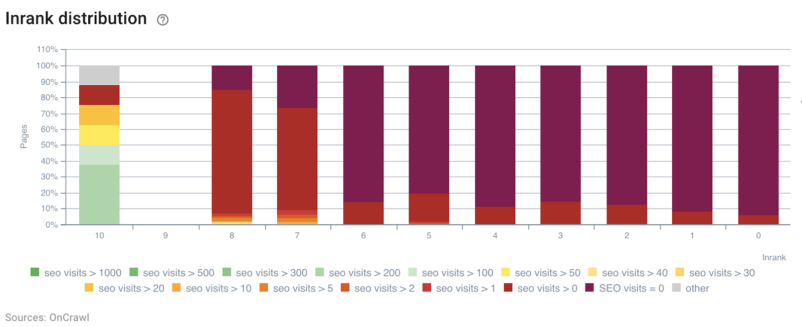 توزيع InRank-SEO-visit-day