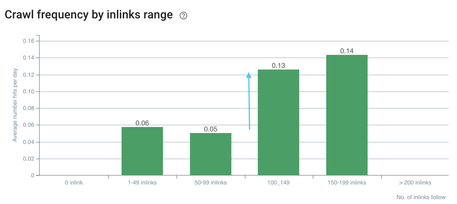 Crawl-Frequenz-in-Link-Bereich