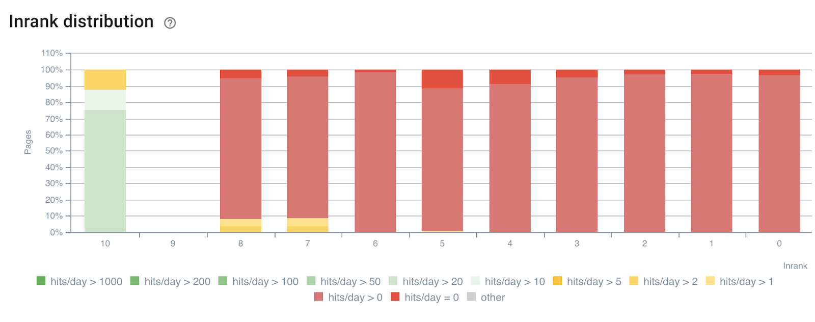 توزيع inrank-Hits-day