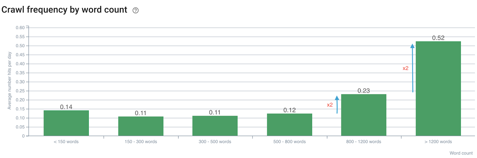 crawl-frequence-nombre-mots