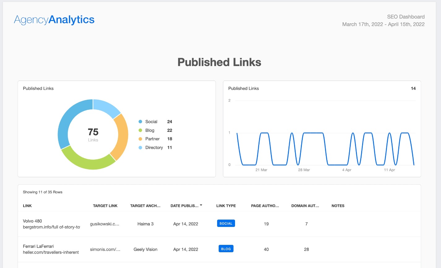 modello di rapporto SEO mensile per la creazione di link di analisi dell'agenzia