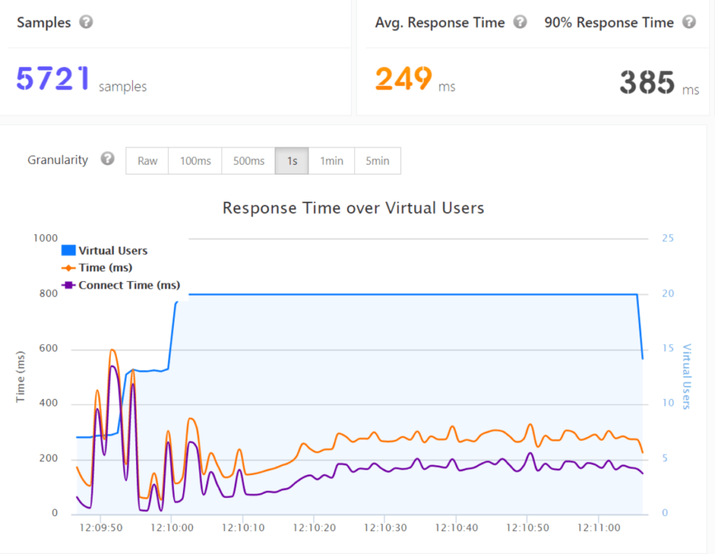 Examen par WP Engine des résultats des tests Load Focus