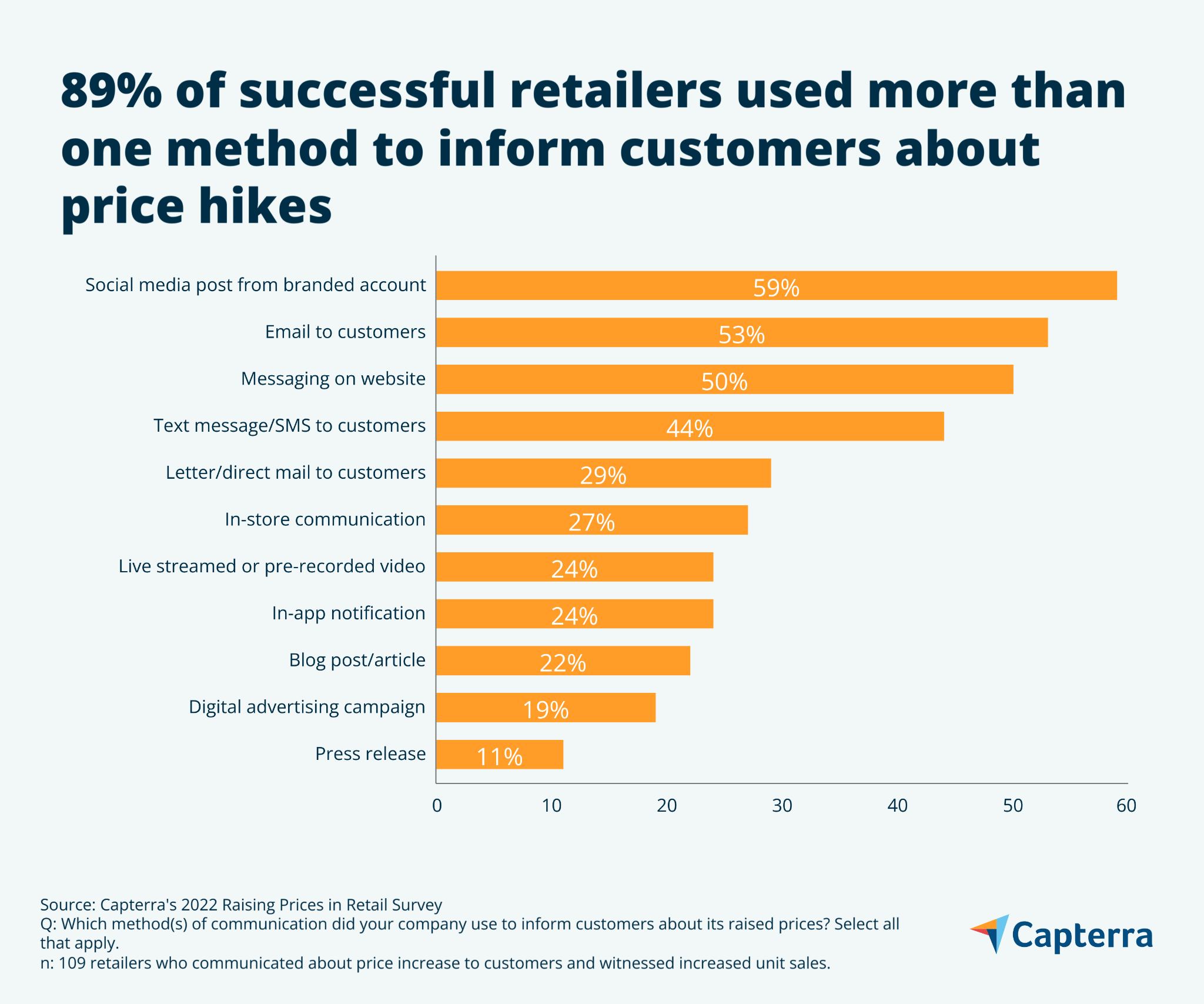 gráfico de barras que muestra qué canales de comunicación utilizaron los minoristas exitosos al comunicar aumentos de precios