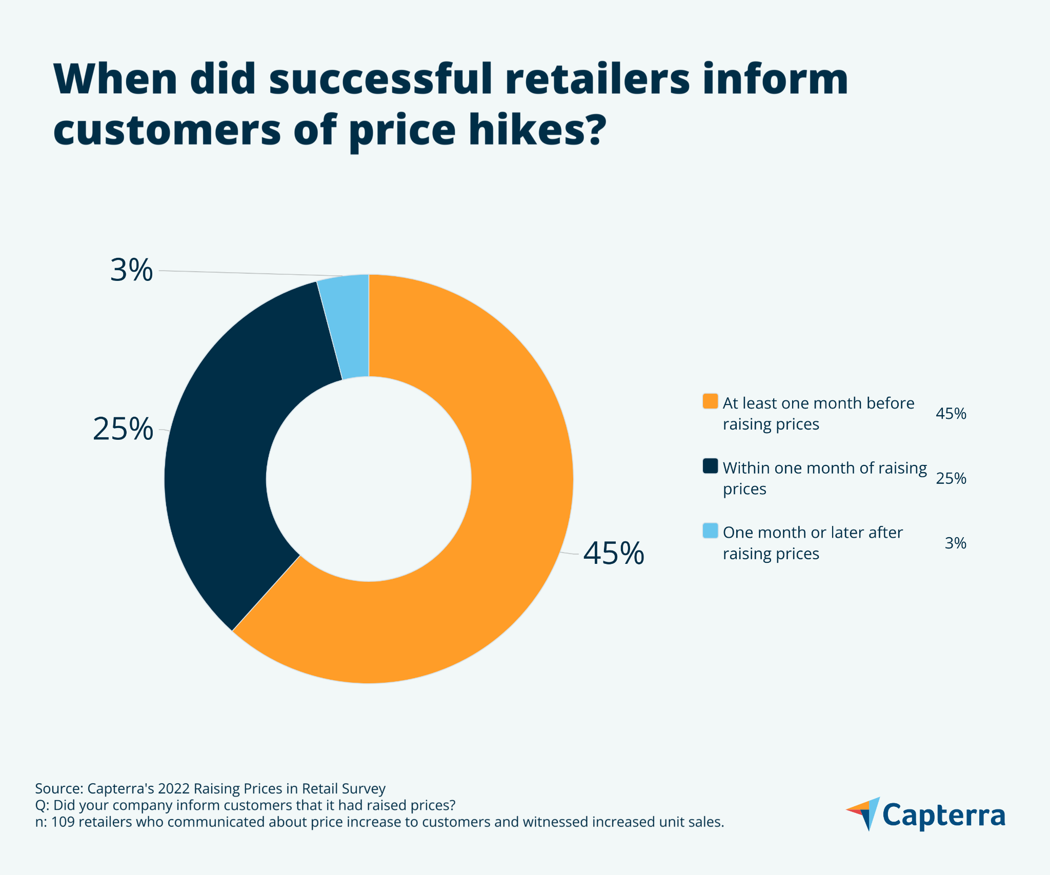 gráfico circular que muestra cuándo los minoristas exitosos informaron a los clientes sobre los aumentos de precios