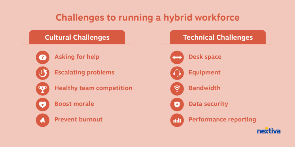 Tantangan budaya menjalankan tenaga kerja hibrida termasuk Meminta bantuan, Meningkat masalah, Persaingan tim yang sehat, Meningkatkan semangat kerja, Mencegah kelelahan. Tantangan teknis dalam menjalankan tenaga kerja hibrid meliputi Ruang meja, Peralatan, Bandwidth, Keamanan data, Pelaporan kinerja.