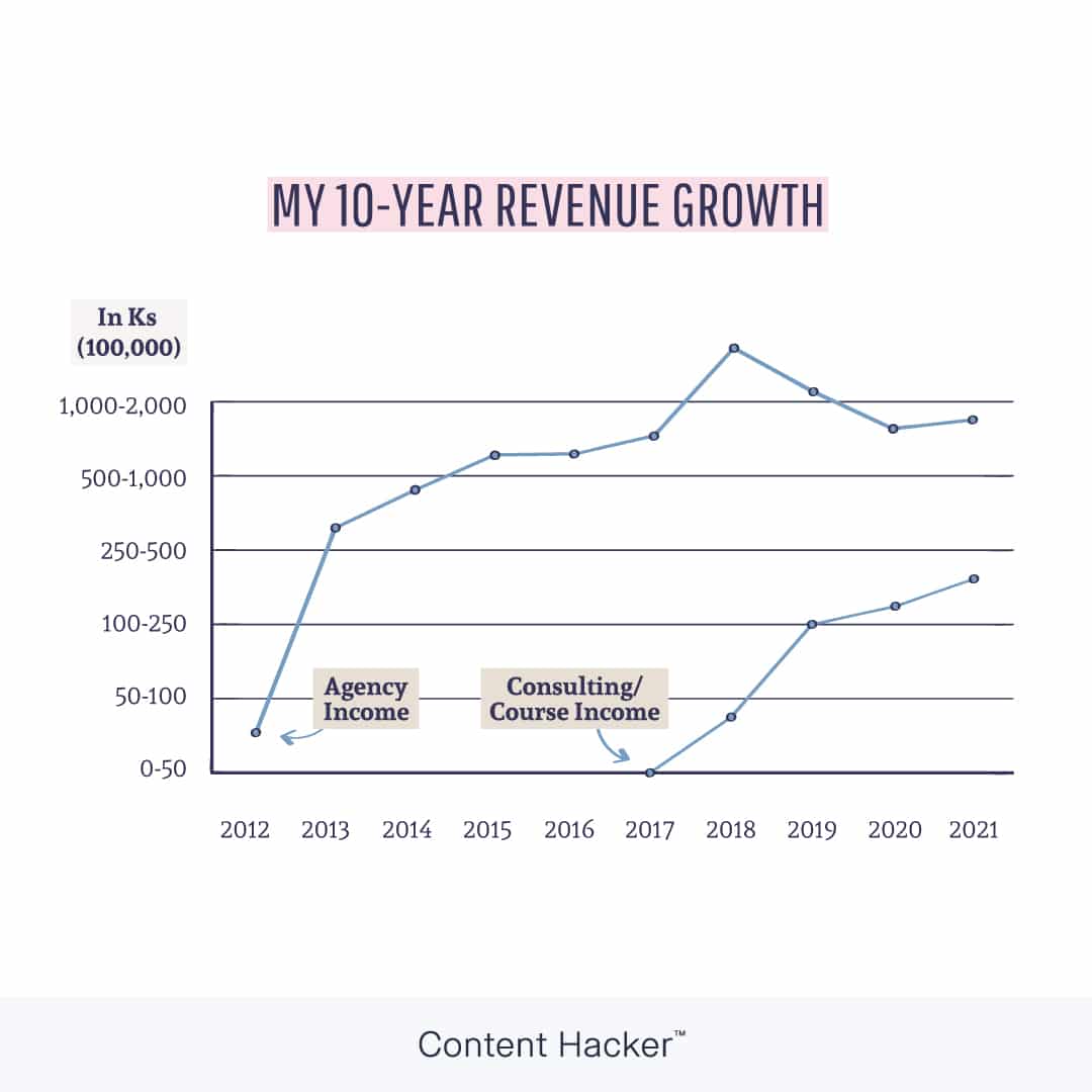 comment démarrer une entreprise de coaching - croissance des revenus