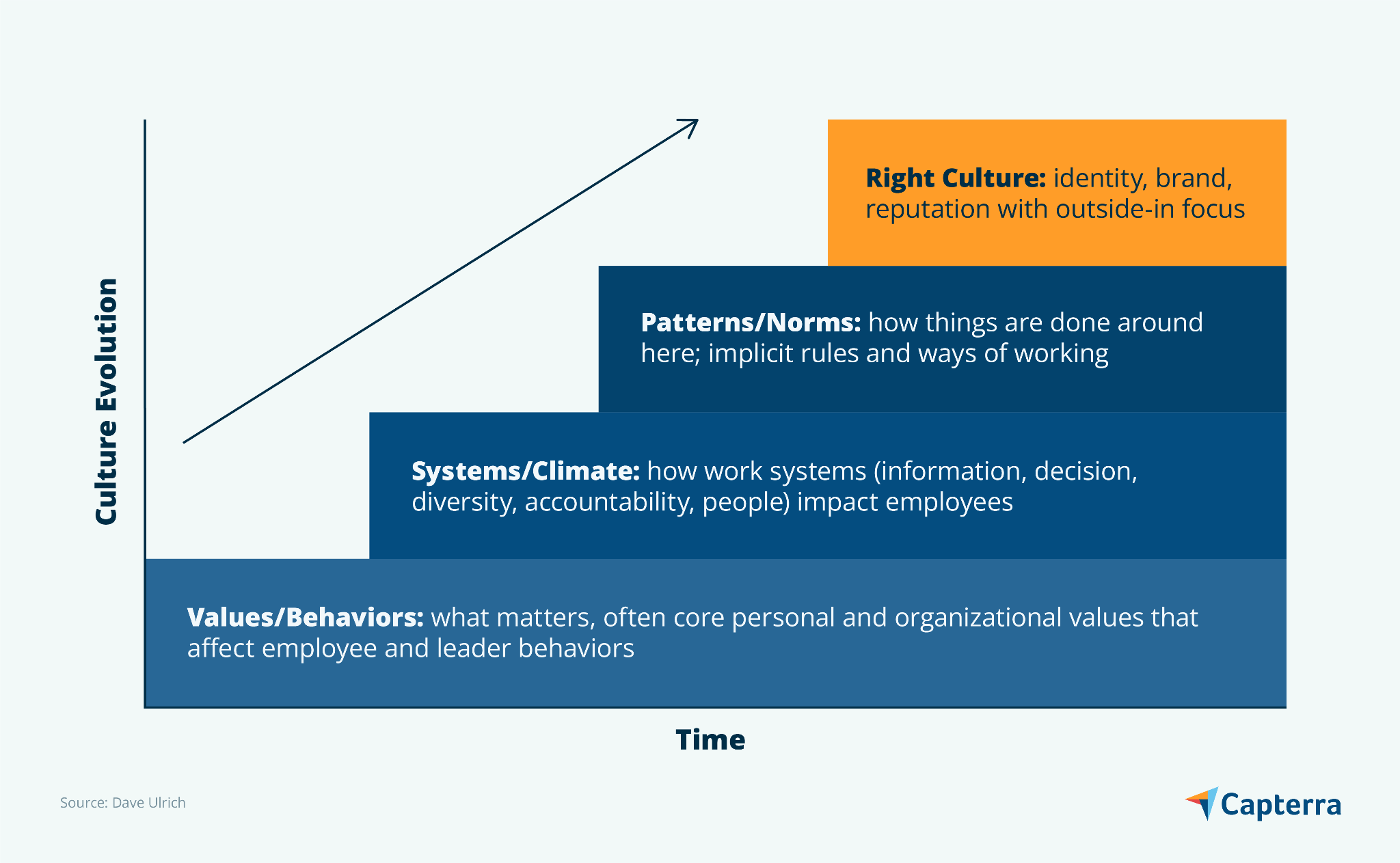 trois vagues de culture organisationnelle, ainsi qu'une quatrième vague émergente, représentée par des marches ascendantes vers la droite au fil du temps.