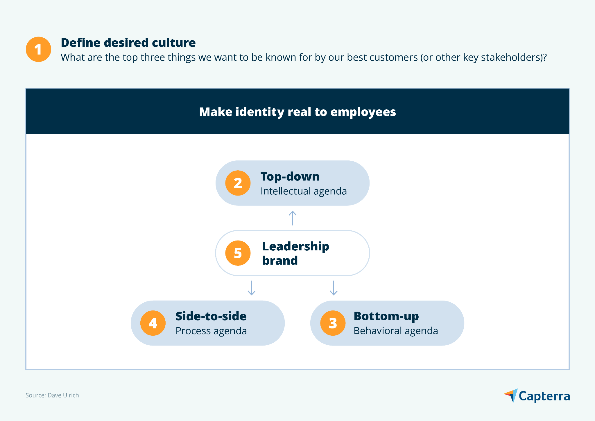 les cinq étapes nécessaires à la mise en œuvre de la transformation de la culture sont (1) définir la culture souhaitée, (2) construire un programme intellectuel descendant, (3) un programme comportemental ascendant, (4) un programme de processus côte à côte, et (5) une marque leader.