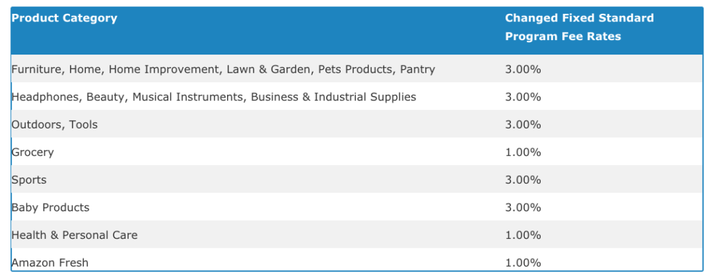 Tasas de comisión del programa de afiliados de Amazon después de abril de 2020