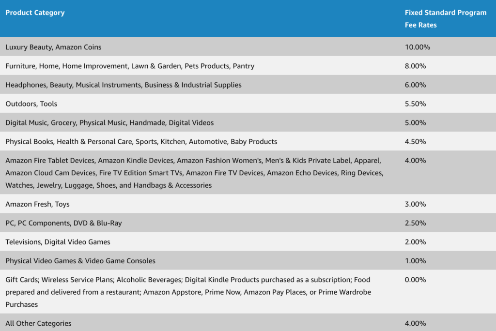 tasas de comisión del programa de afiliados de amazon antes de abril de 2020