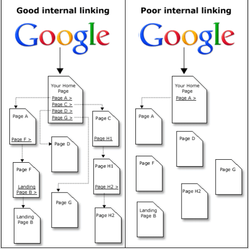 Tautan internal yang baik dan buruk