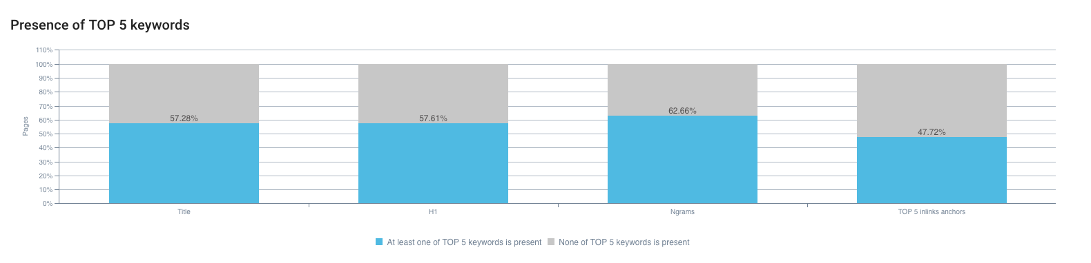 Top-5-Keywords