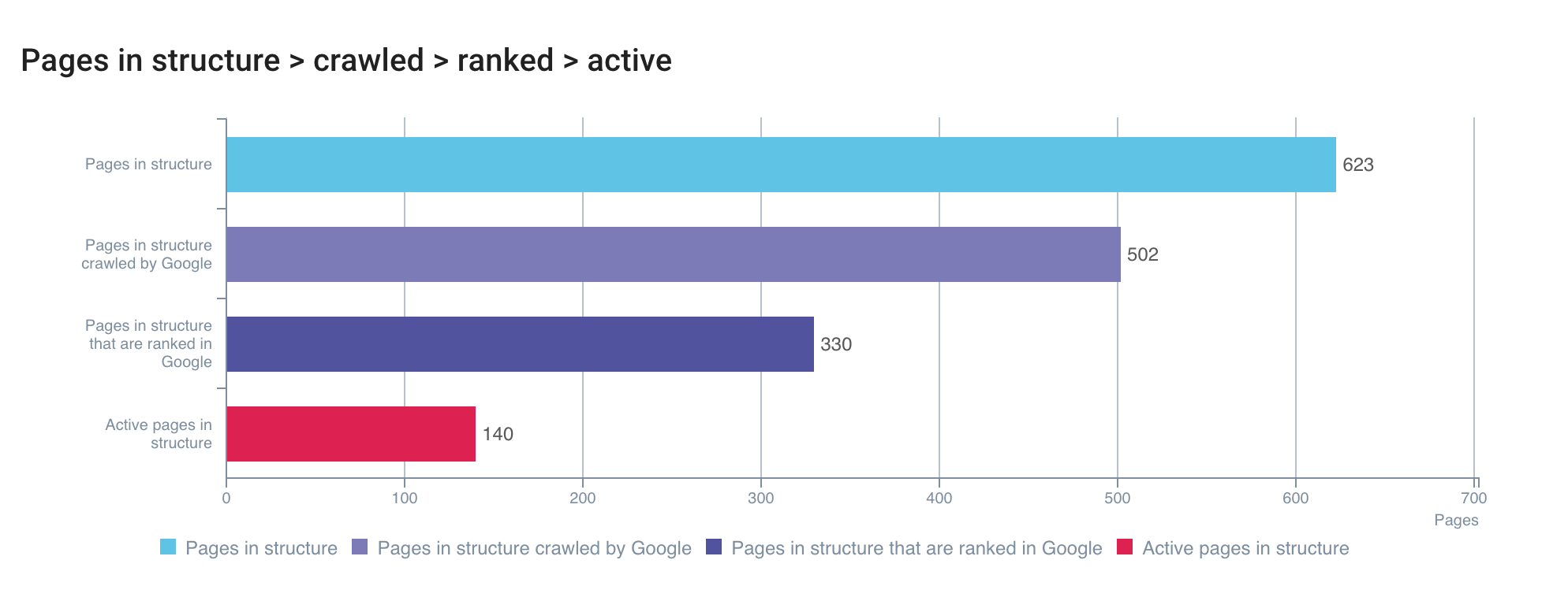 โครงสร้าง-รวบรวมข้อมูล-จัดอันดับ-actove