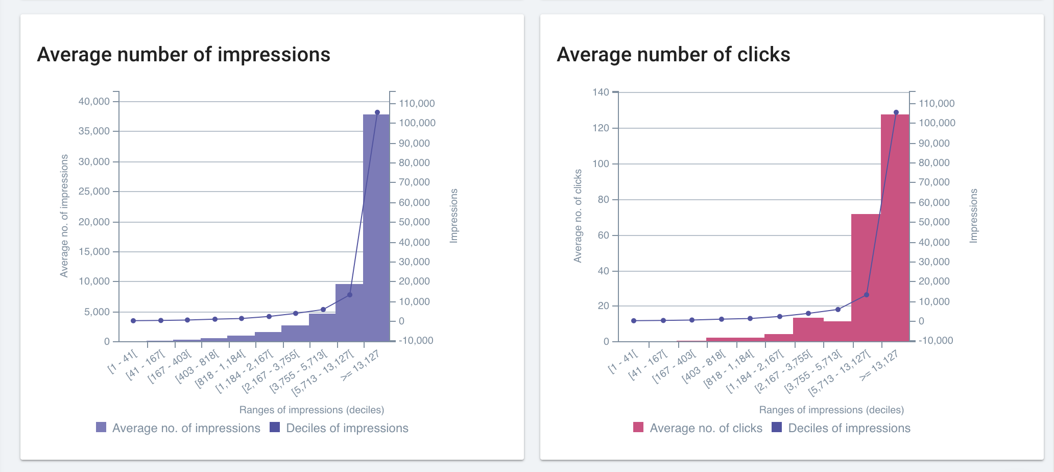 Decile-impressions-clicks