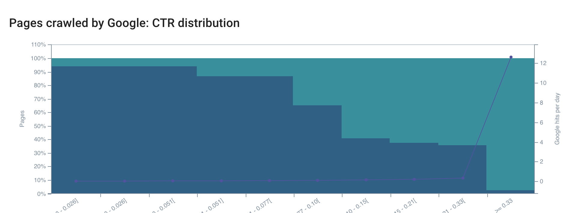 Distribución de CTR