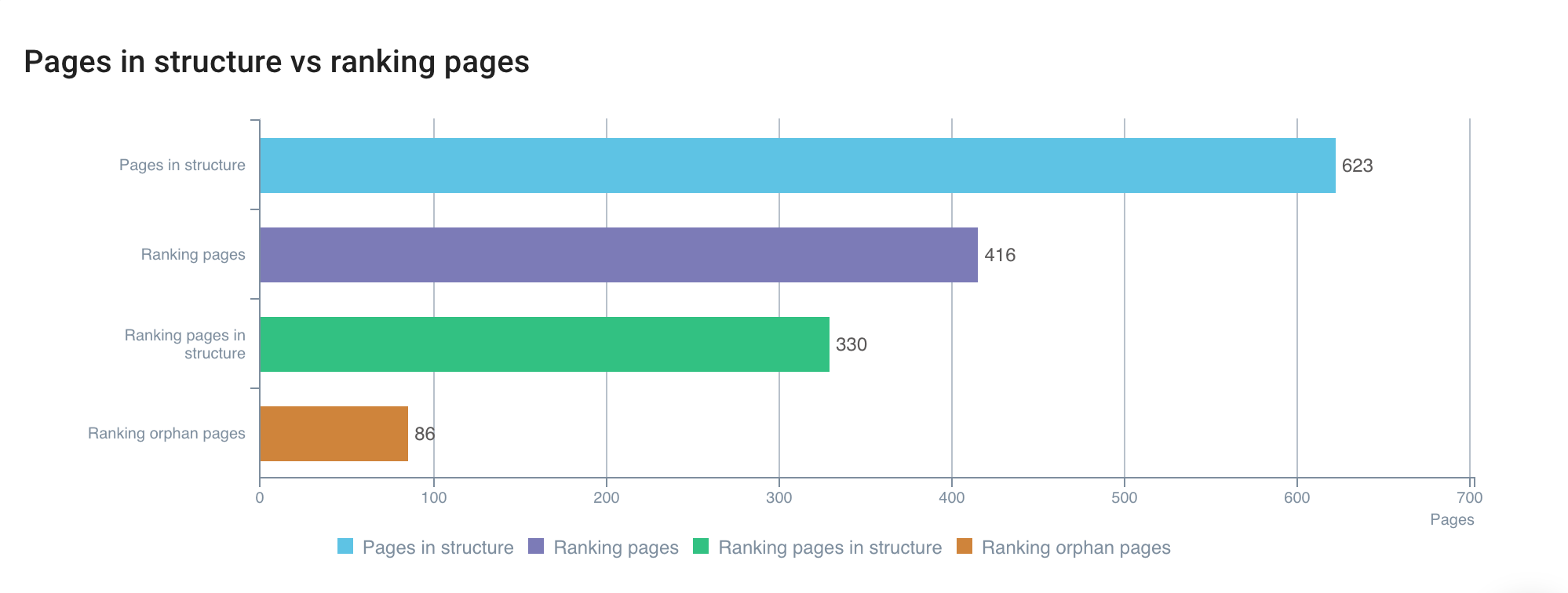 Seitenstruktur-Rankings