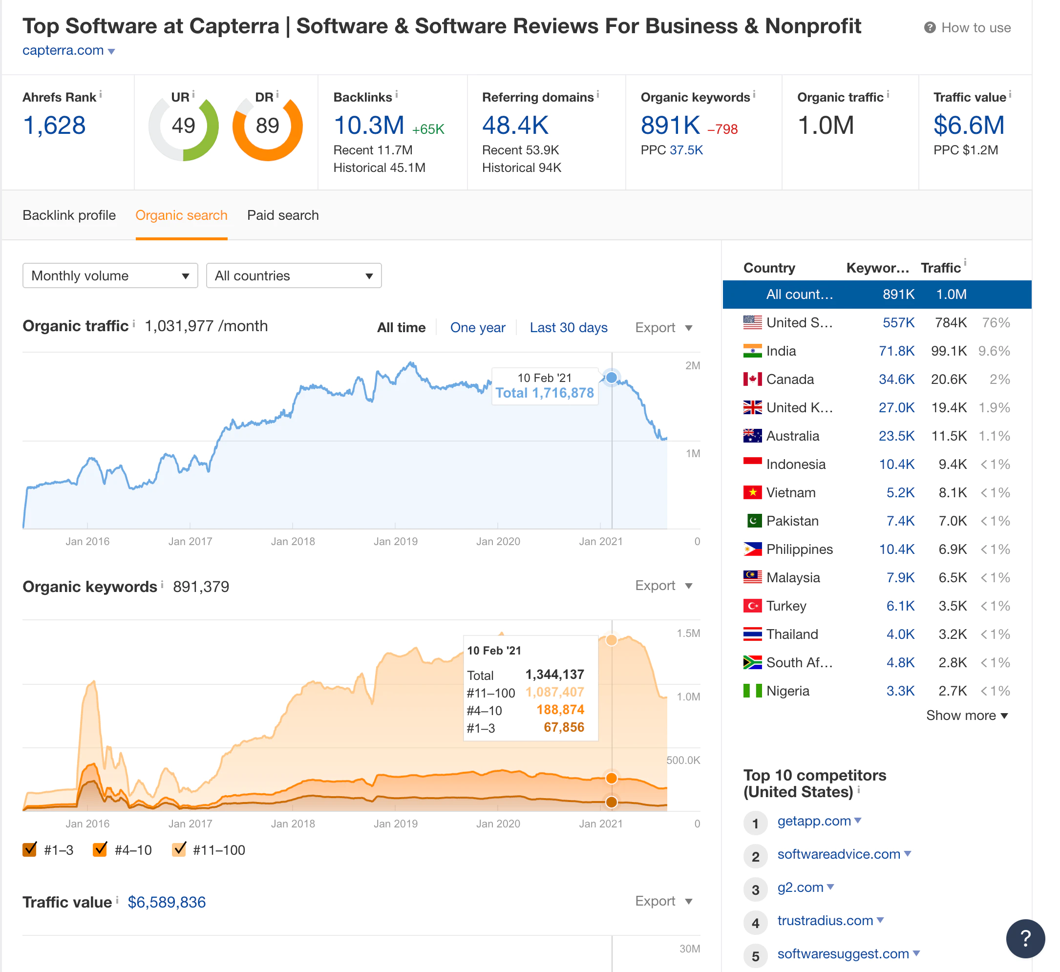 <p><i><span style="font-weight: 400;">Site explorer dashboard in </span></i><a href="https://www.capterra.com/p/176340/Ahrefs/"><i><span style="font-weight: 400;">Ahrefs</span></i></a><i><span style="font-weight: 400;"> (</span></i><a href="https://www.capterra.com/p/176340/Ahrefs/"><i><span style="font-weight: 400;">Source</span></i></a><i><span style="font-weight: 400;">)</span></i></p>
