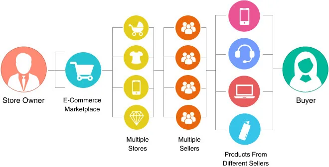 construire un site de commerce électronique comme flipkart