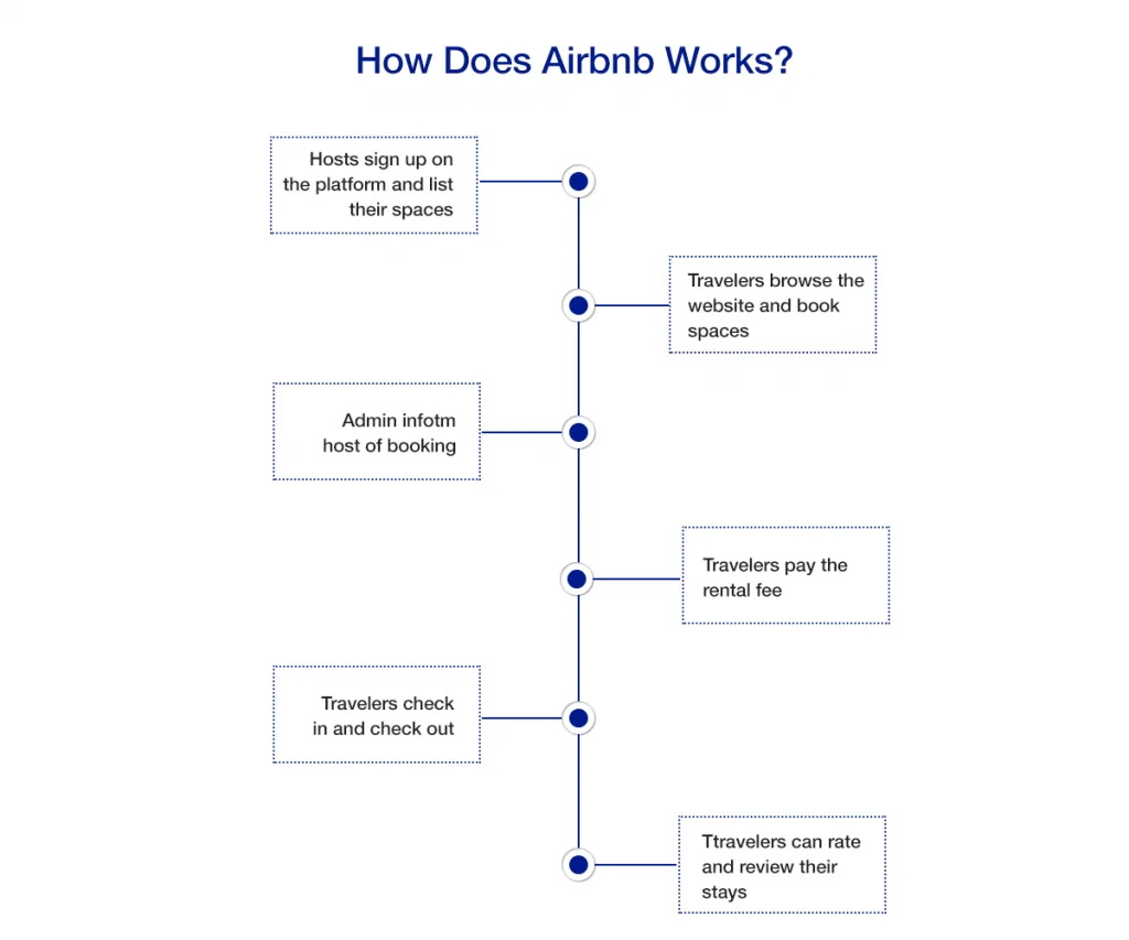 Airbnb Nasıl Çalışır?