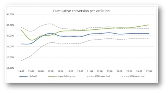 Grafik laporan pengujian A/B Shopify