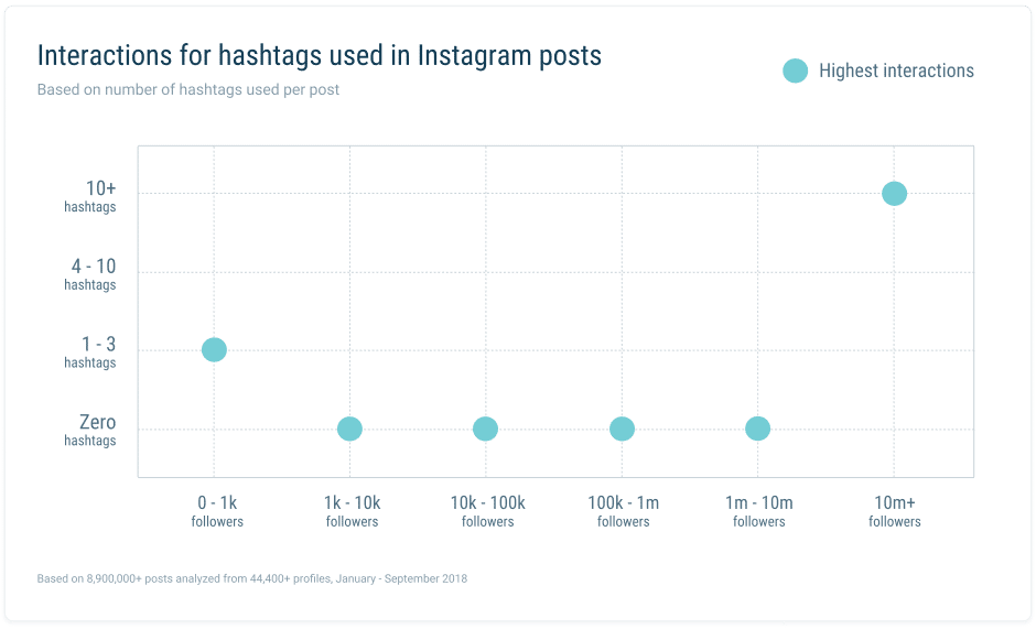 Panduan Hashtag: Interaksi untuk hashtag yang digunakan di postingan Instagram