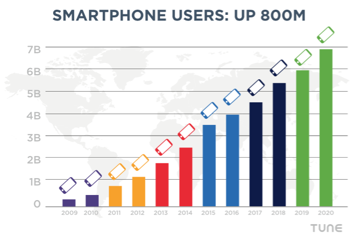 Los usuarios móviles globales llegarán a casi 7B en 2020. Datos de las previsiones de Ericsson y TUNE.