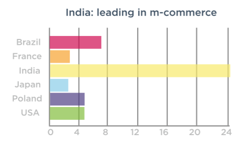 India tiene un porcentaje muy alto de descargas de aplicaciones de compras y comercio móvil.